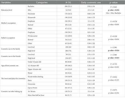 Predisposing factors of using cosmetics in Iranian female students: application of prototype willingness model